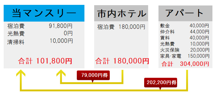 ウィークリー マンションの値段について